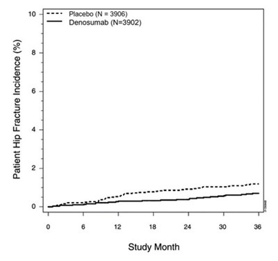 Figure 6 (Pic6   Henlius   Fig1   Cumulative Incidence Of Hip Fractures Over 3 Years)